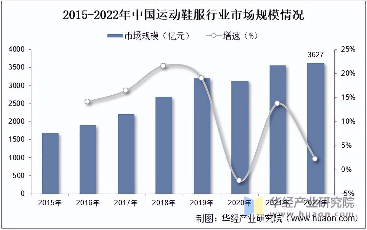 运动鞋服市场规模、相关政策及市场格局bsport体育网站2025年中国(图3)